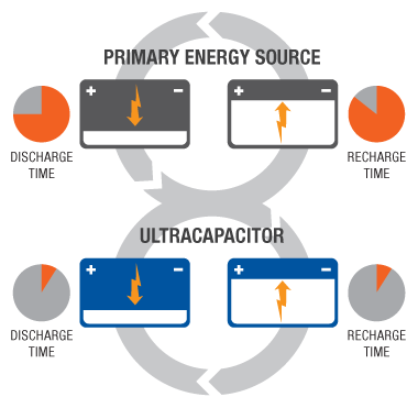 How Ultracapacitor Work Maxwell Technologies